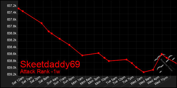 Last 7 Days Graph of Skeetdaddy69