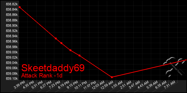 Last 24 Hours Graph of Skeetdaddy69