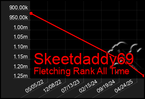 Total Graph of Skeetdaddy69