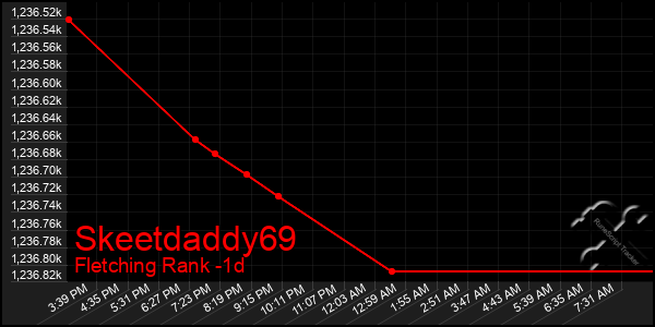 Last 24 Hours Graph of Skeetdaddy69