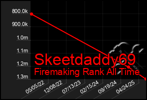 Total Graph of Skeetdaddy69