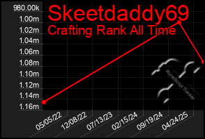 Total Graph of Skeetdaddy69