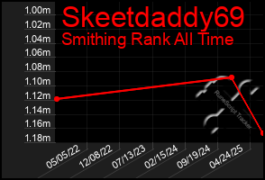 Total Graph of Skeetdaddy69
