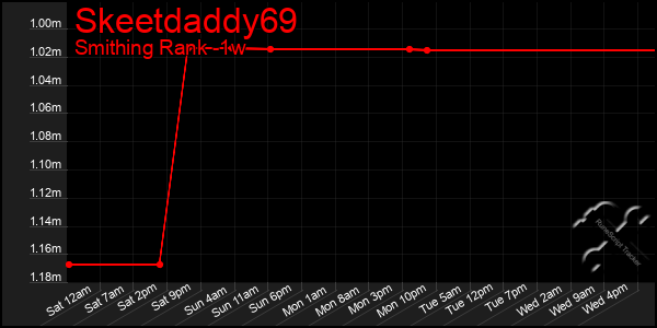 Last 7 Days Graph of Skeetdaddy69