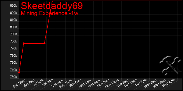 Last 7 Days Graph of Skeetdaddy69