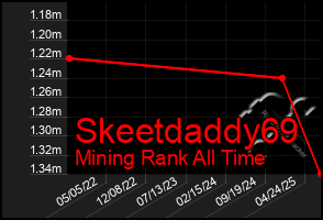 Total Graph of Skeetdaddy69