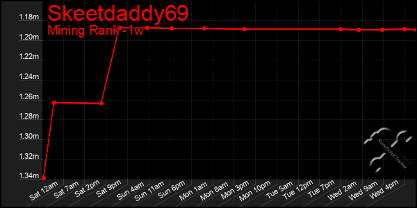 Last 7 Days Graph of Skeetdaddy69