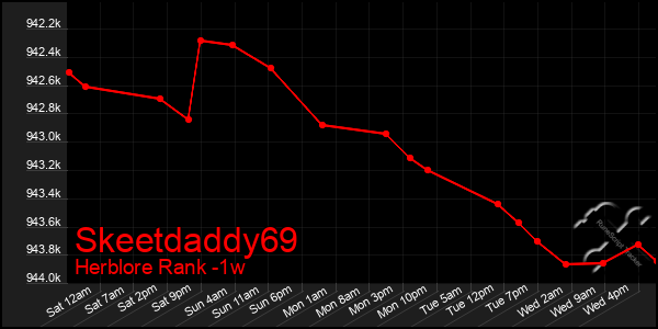 Last 7 Days Graph of Skeetdaddy69