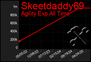Total Graph of Skeetdaddy69