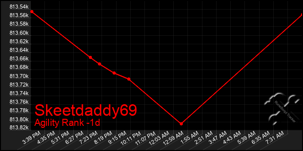 Last 24 Hours Graph of Skeetdaddy69