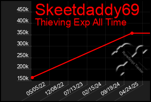 Total Graph of Skeetdaddy69