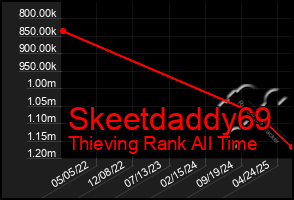 Total Graph of Skeetdaddy69
