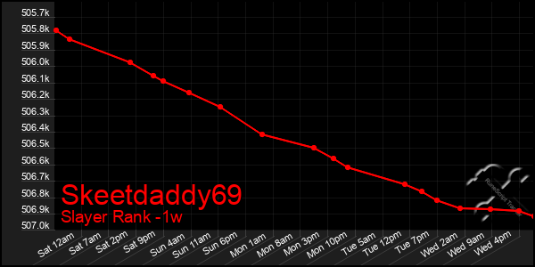 Last 7 Days Graph of Skeetdaddy69