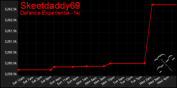 Last 7 Days Graph of Skeetdaddy69