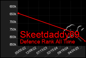 Total Graph of Skeetdaddy69