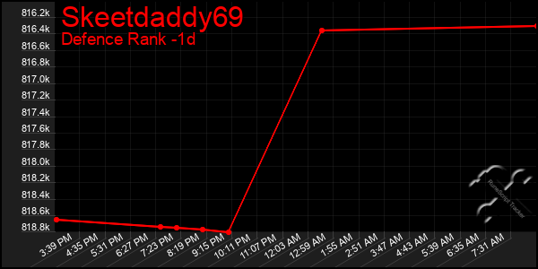 Last 24 Hours Graph of Skeetdaddy69