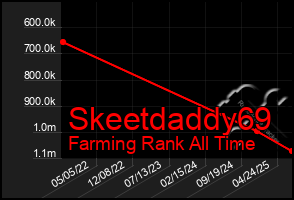 Total Graph of Skeetdaddy69