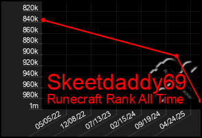 Total Graph of Skeetdaddy69
