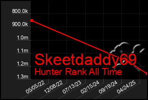 Total Graph of Skeetdaddy69