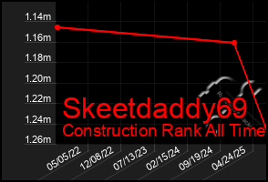 Total Graph of Skeetdaddy69