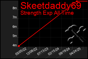 Total Graph of Skeetdaddy69