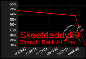 Total Graph of Skeetdaddy69