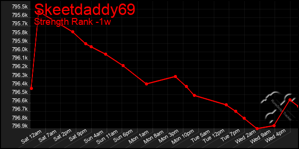 Last 7 Days Graph of Skeetdaddy69