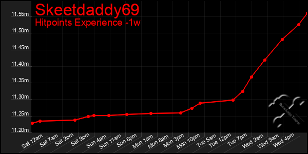 Last 7 Days Graph of Skeetdaddy69