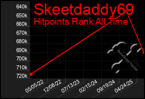 Total Graph of Skeetdaddy69