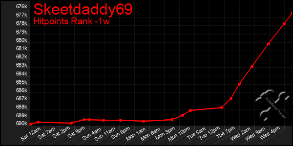 Last 7 Days Graph of Skeetdaddy69