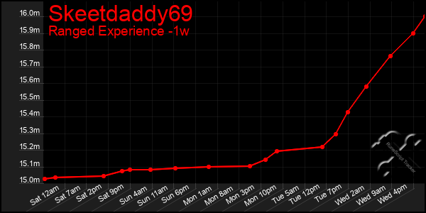 Last 7 Days Graph of Skeetdaddy69