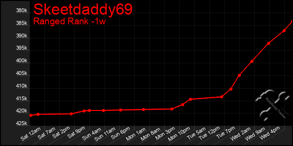 Last 7 Days Graph of Skeetdaddy69