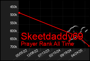 Total Graph of Skeetdaddy69