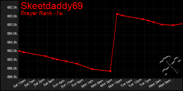 Last 7 Days Graph of Skeetdaddy69