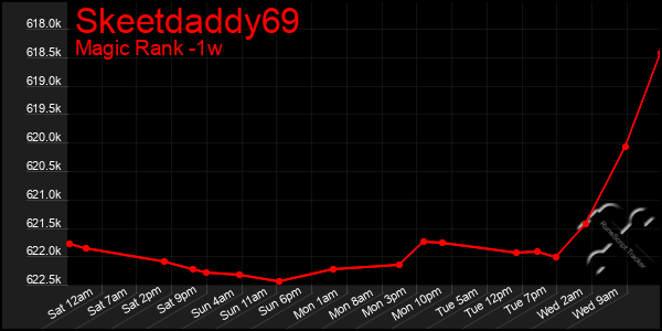 Last 7 Days Graph of Skeetdaddy69
