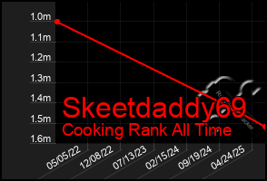 Total Graph of Skeetdaddy69