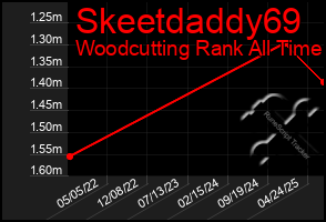 Total Graph of Skeetdaddy69