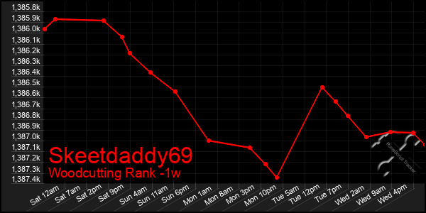 Last 7 Days Graph of Skeetdaddy69