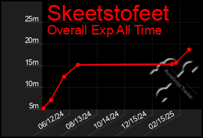 Total Graph of Skeetstofeet