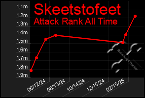 Total Graph of Skeetstofeet