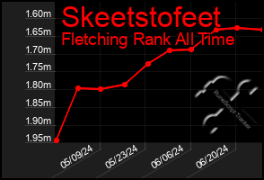 Total Graph of Skeetstofeet