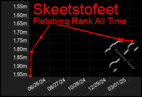 Total Graph of Skeetstofeet