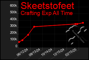 Total Graph of Skeetstofeet