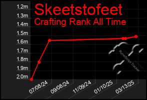 Total Graph of Skeetstofeet