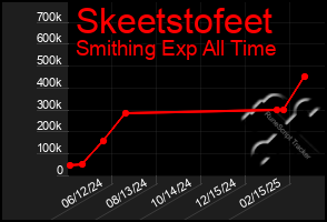 Total Graph of Skeetstofeet