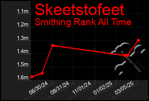 Total Graph of Skeetstofeet