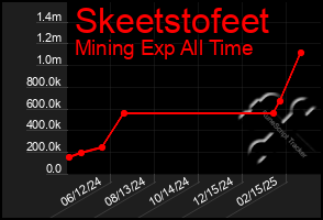 Total Graph of Skeetstofeet