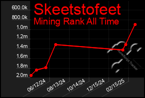 Total Graph of Skeetstofeet