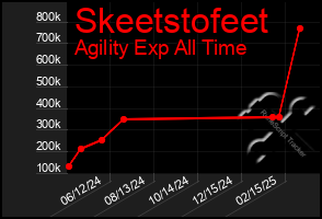 Total Graph of Skeetstofeet