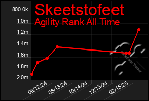 Total Graph of Skeetstofeet